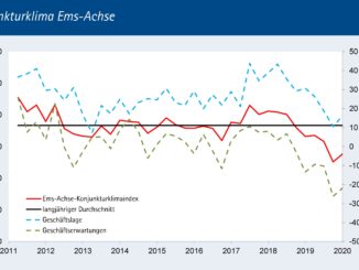 Konjunkturklima-Index auf dem Gebiet der Ems-Achse