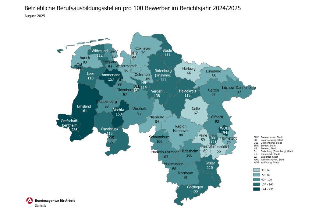 Kammern und Bundesagentur für Arbeit zum Start des Ausbildungsjahres: Ausbildung ist immer die bessere Wahl!